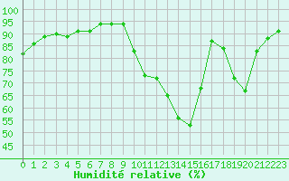 Courbe de l'humidit relative pour Frontenac (33)