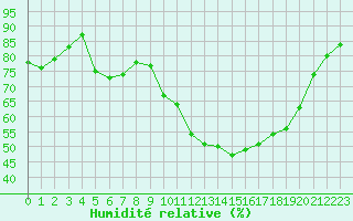 Courbe de l'humidit relative pour Isle-sur-la-Sorgue (84)