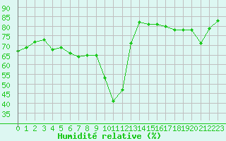 Courbe de l'humidit relative pour Calvi (2B)