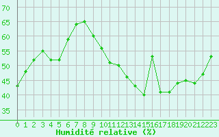 Courbe de l'humidit relative pour Sanary-sur-Mer (83)