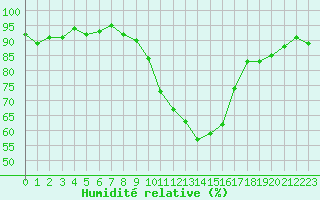 Courbe de l'humidit relative pour Le Luc (83)