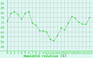 Courbe de l'humidit relative pour Figari (2A)