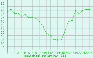 Courbe de l'humidit relative pour Brigueuil (16)