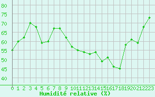 Courbe de l'humidit relative pour Muret (31)