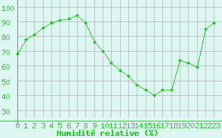 Courbe de l'humidit relative pour Annecy (74)