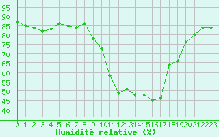 Courbe de l'humidit relative pour Tarbes (65)