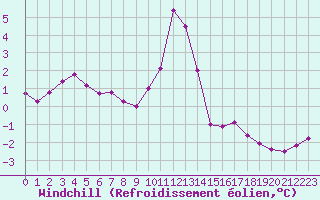Courbe du refroidissement olien pour Bonnecombe - Les Salces (48)