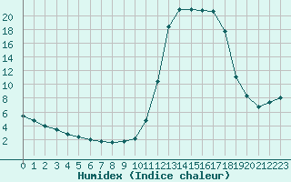 Courbe de l'humidex pour Chamonix-Mont-Blanc (74)