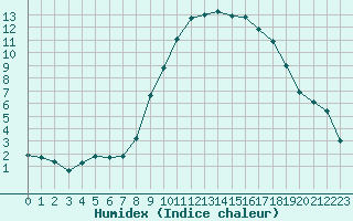 Courbe de l'humidex pour Estres-la-Campagne (14)