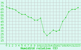 Courbe de l'humidit relative pour Saint-Vran (05)