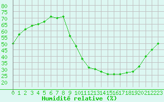 Courbe de l'humidit relative pour Avord (18)