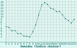 Courbe de l'humidex pour Saint-Auban (04)