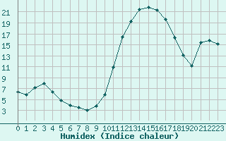 Courbe de l'humidex pour Nmes - Courbessac (30)