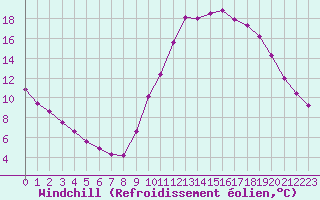 Courbe du refroidissement olien pour Guidel (56)