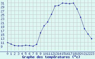 Courbe de tempratures pour Selonnet (04)