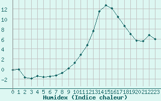 Courbe de l'humidex pour Paray-le-Monial - St-Yan (71)