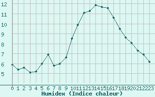 Courbe de l'humidex pour Montroy (17)