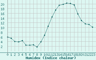 Courbe de l'humidex pour Saint-Martial-de-Vitaterne (17)