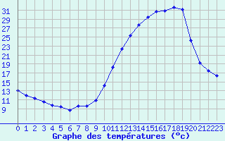 Courbe de tempratures pour Mazinghem (62)