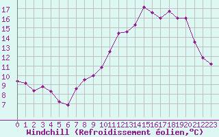 Courbe du refroidissement olien pour Bridel (Lu)
