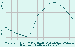 Courbe de l'humidex pour Hestrud (59)