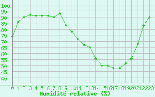 Courbe de l'humidit relative pour Agen (47)