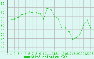 Courbe de l'humidit relative pour Lyon - Saint-Exupry (69)