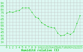 Courbe de l'humidit relative pour Anglars St-Flix(12)