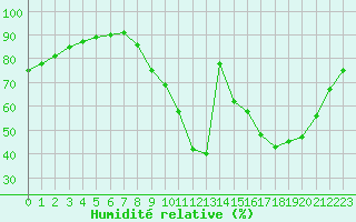 Courbe de l'humidit relative pour Millau (12)