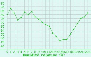 Courbe de l'humidit relative pour Lyon - Bron (69)