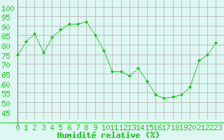 Courbe de l'humidit relative pour Abbeville (80)