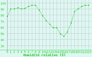 Courbe de l'humidit relative pour Evreux (27)