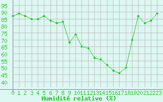 Courbe de l'humidit relative pour Clermont-Ferrand (63)