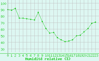 Courbe de l'humidit relative pour Gourdon (46)