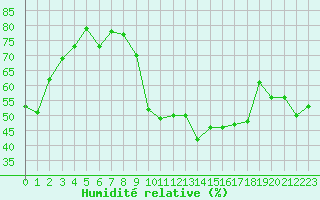 Courbe de l'humidit relative pour Als (30)