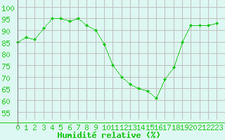 Courbe de l'humidit relative pour Le Bourget (93)