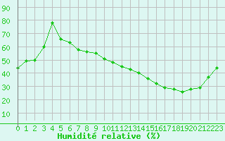 Courbe de l'humidit relative pour Ontinyent (Esp)