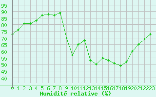 Courbe de l'humidit relative pour Sarzeau (56)