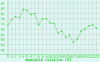 Courbe de l'humidit relative pour Plussin (42)