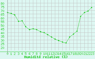 Courbe de l'humidit relative pour Saint-Antonin-du-Var (83)