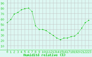 Courbe de l'humidit relative pour Avignon (84)