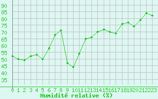 Courbe de l'humidit relative pour Cavalaire-sur-Mer (83)