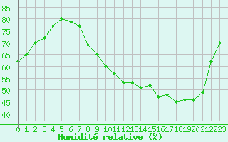 Courbe de l'humidit relative pour Vannes-Sn (56)