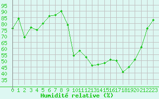 Courbe de l'humidit relative pour La Javie (04)