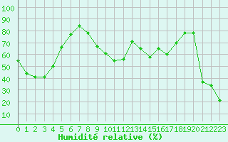 Courbe de l'humidit relative pour Cap Corse (2B)