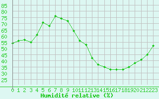 Courbe de l'humidit relative pour Guret (23)