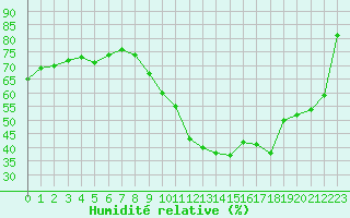 Courbe de l'humidit relative pour Vannes-Sn (56)