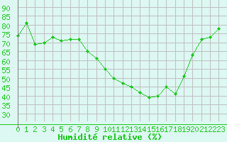 Courbe de l'humidit relative pour Nmes - Courbessac (30)