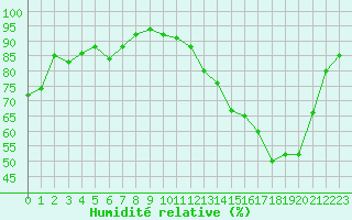 Courbe de l'humidit relative pour Colmar (68)