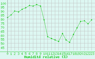 Courbe de l'humidit relative pour Vannes-Sn (56)